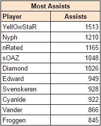 lcsstats's tweet image. .@FnaticYellOwStR just became the first person in #EULCS history to reach 1,500 career assists!