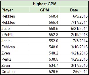 lcsstats's tweet image. .@RekklesLoL's 568.4 GPM in Game 2 against @UnicornsOfLove was the highest single-game GPM in #EULCS history.