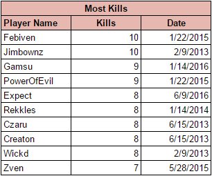 lcsstats's tweet image. Expect's (@G2esports) 8 kills in Game 2 against @ROCCAT was the 5th most in a debut in #EULCS history.