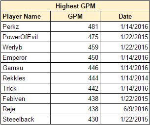 lcsstats's tweet image. .@rejelol's (@Team_Vitality) 438 GPM in Game 1 against @Origengg was the 9th highest in an #EULCS debut.