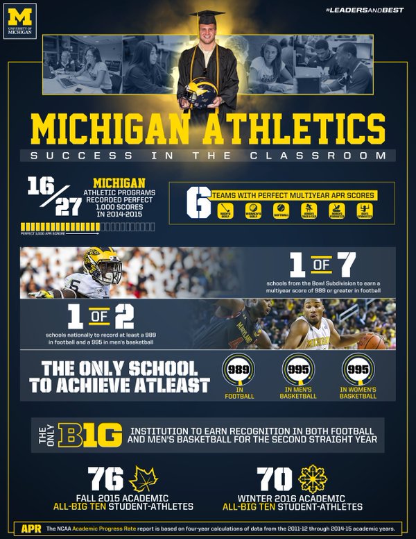 SkullSparks on Twitter "Making the grade. Our favorite college sports