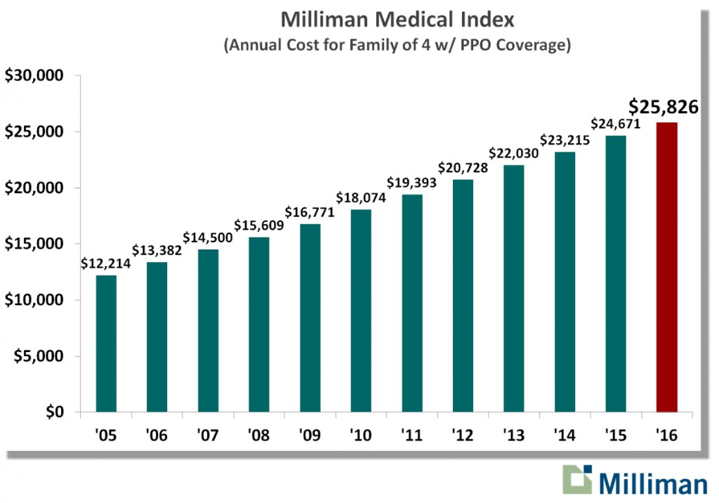 Forbes's tweet photo. Annual healthcare cost for family of four now at $25,826
https://t.co/V2BN2FtUbx https://t.co/dkxvA6rDwh