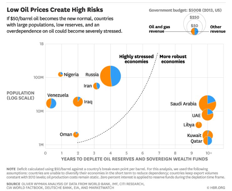 EnergyLawProf's tweet photo. Which oil-producing countries will be most severely affected by low oil prices? @HarvardBiz→https://t.co/xQzsXfC4WG https://t.co/4Ukkos5fx4
