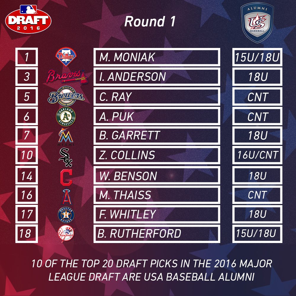 10 of the top 20 draft picks in the 2016 #MLBDraft are <a href="/USABaseballAlum/">USA Baseball Alumni</a>! <a href="/MLBDraft/">MLB Draft</a> <a href="/MLB/">MLB</a>
