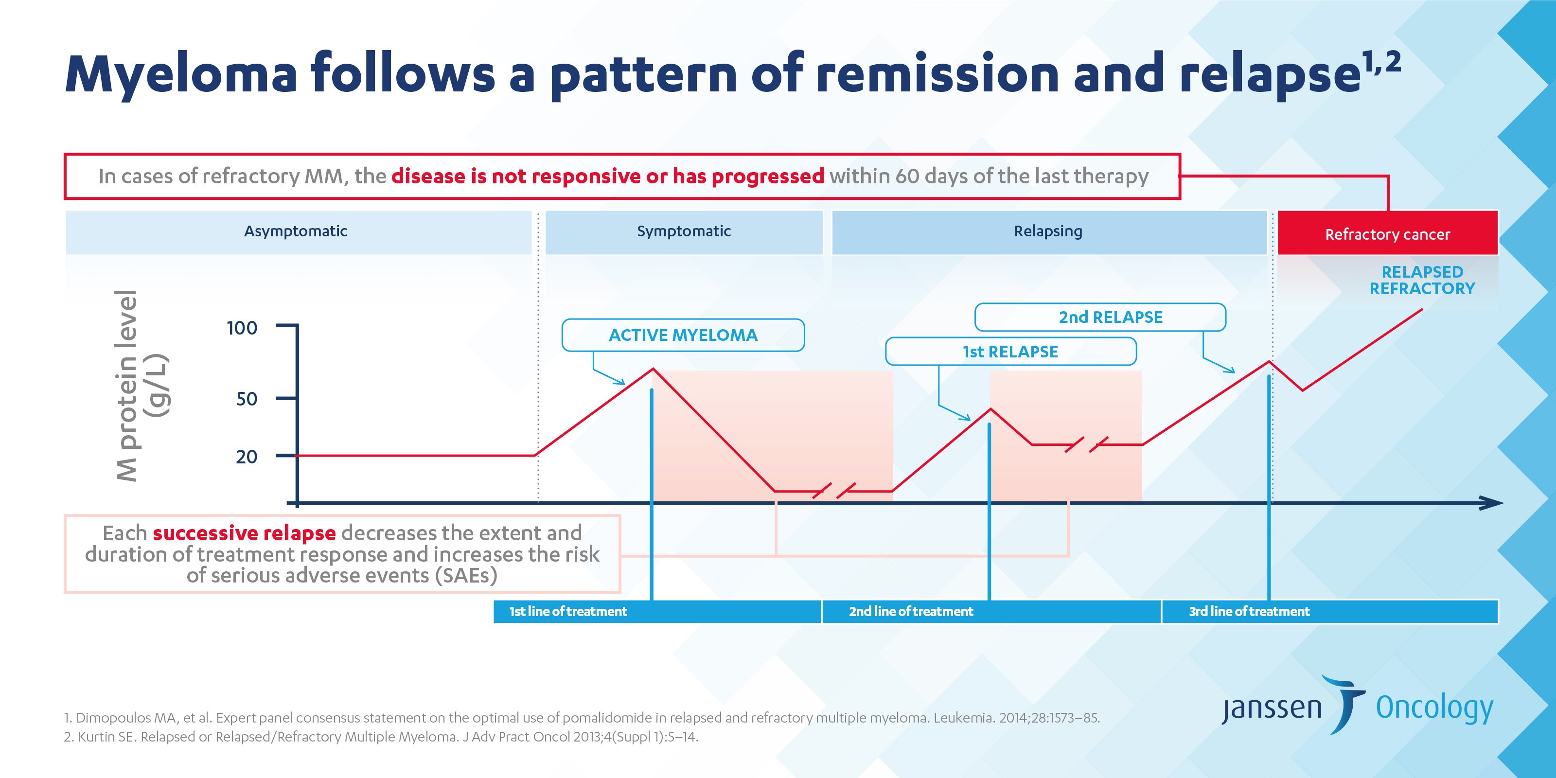 Janssen Emea On Twitter: &quot;#Myeloma Typically Follows A Pattern Of Relapse &amp;  Remission. Let�s Work Together To Find A Cure #Mmaware #Eha2016  Https://T.co/Mnlvrvsqcl&quot; / Twitter