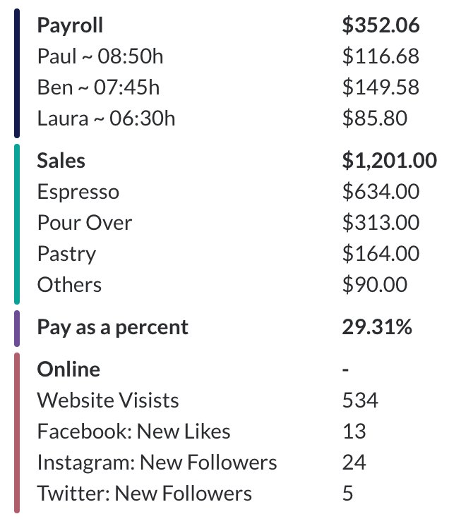 _getbaxter's tweet image. Get a daily digest of what&apos;s important in your #cafe: baxter.ai/cafe-owners/ #businessowners #coffee #messaging