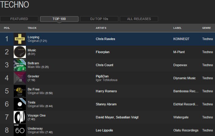.<a href="/chrisrawles/">Chris Rawles</a> hits the #1 spot on the <a href="/traxsource/">Traxsource</a> #techno top #100. Thank you to all who have supported!!