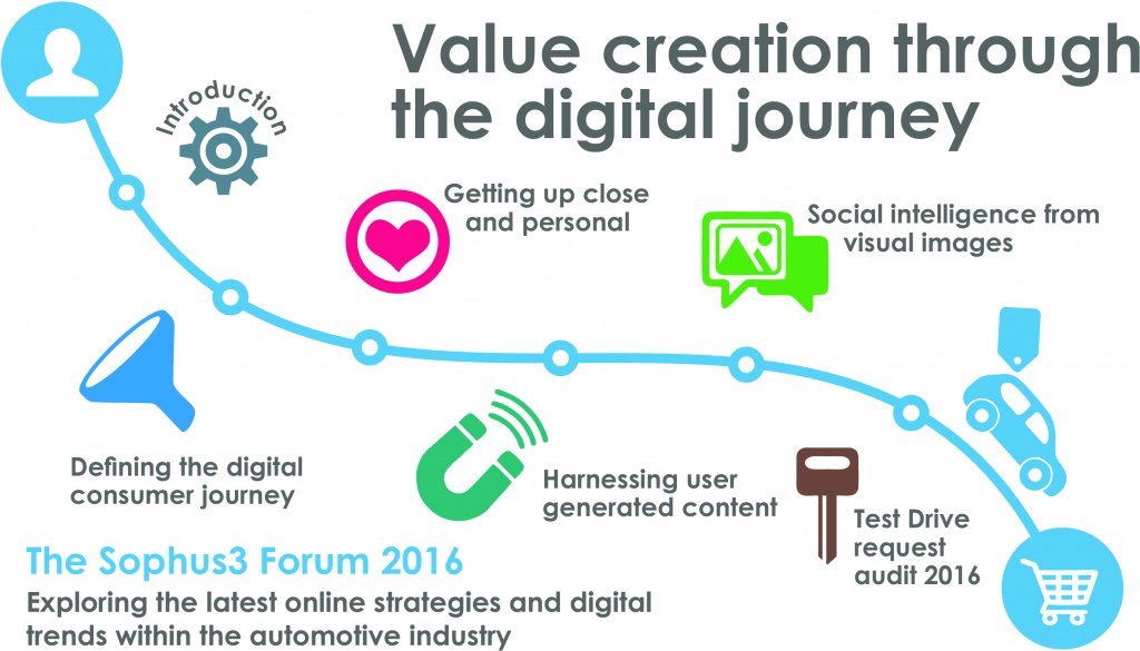 Sophus3's tweet photo. Value Creation through the Digital Journey #automotive https://t.co/yRylqaUczq https://t.co/q6oB7ccQDR