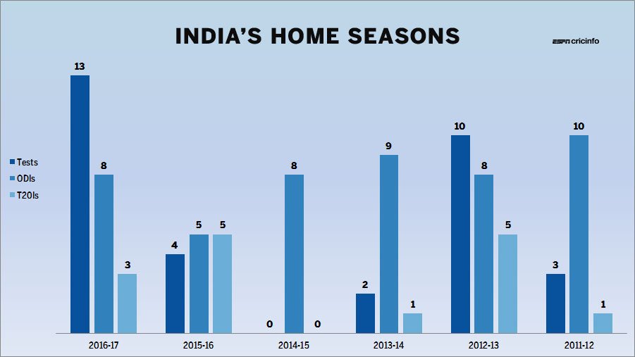 t20_'s tweet photo. #BCCI announces Rajkot, Visakhapatnam, Pune, Dharamsala, Ranchi &amp; Indore as Test venues in #India'16-17 home season! https://t.co/npWy4EF58f