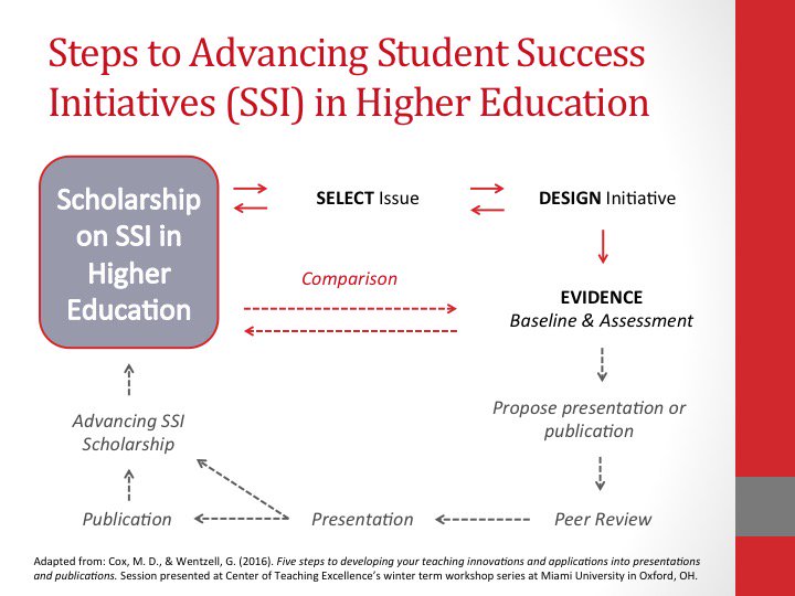 drdavidperezii's tweet image. Advancing #AntiDeficit initiatives for LI &amp;amp; FG students with @MiamiSAHEPhD students at #2016NASPASSHE @NASPAtweets