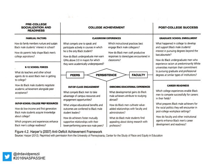 drdavidperezii's tweet image. Advancing #AntiDeficit initiatives for LI &amp;amp; FG students with @MiamiSAHEPhD students at #2016NASPASSHE @NASPAtweets
