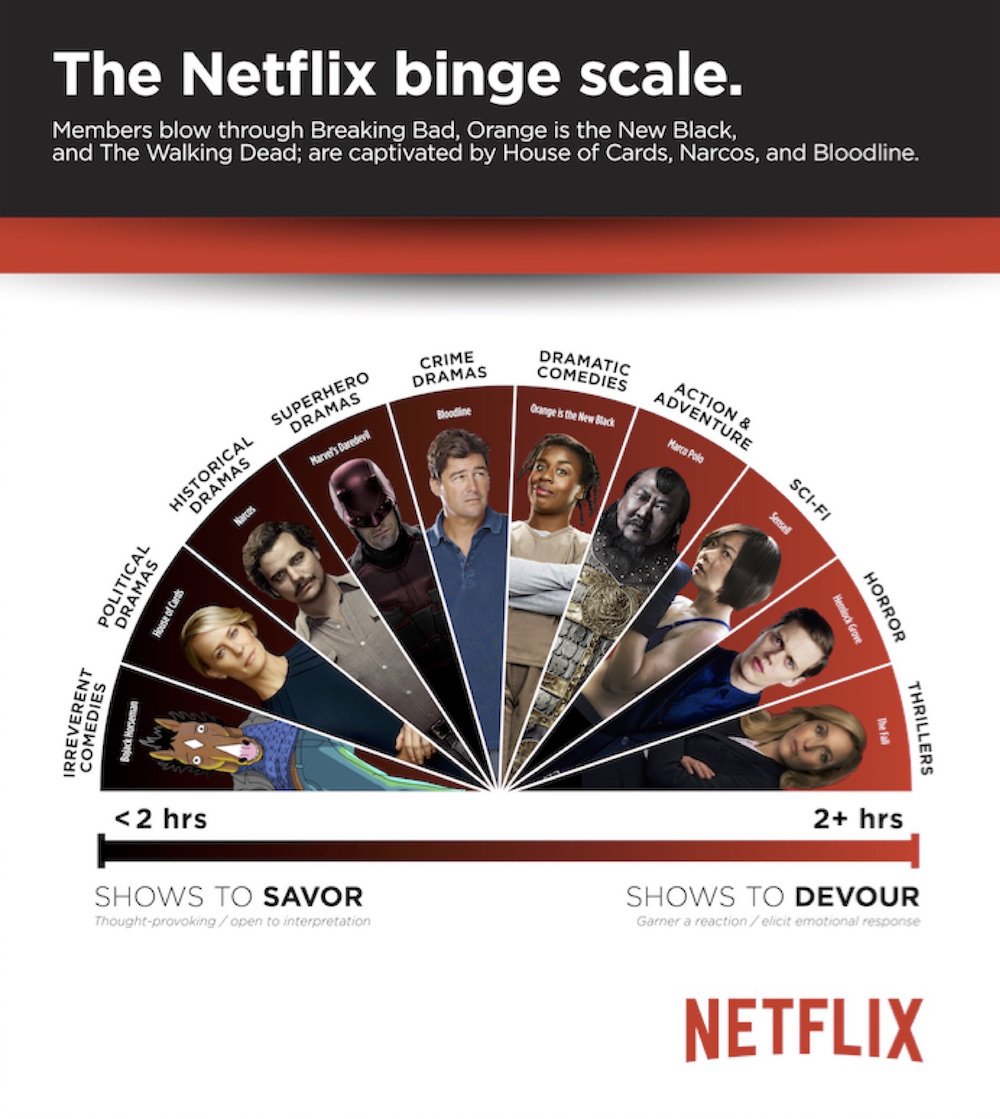 MJOcoms's tweet image. .@netflix users binge content on huge scale #SVOD #SeriesCommitment @RapidTVNews bit.ly/25QTg8w
