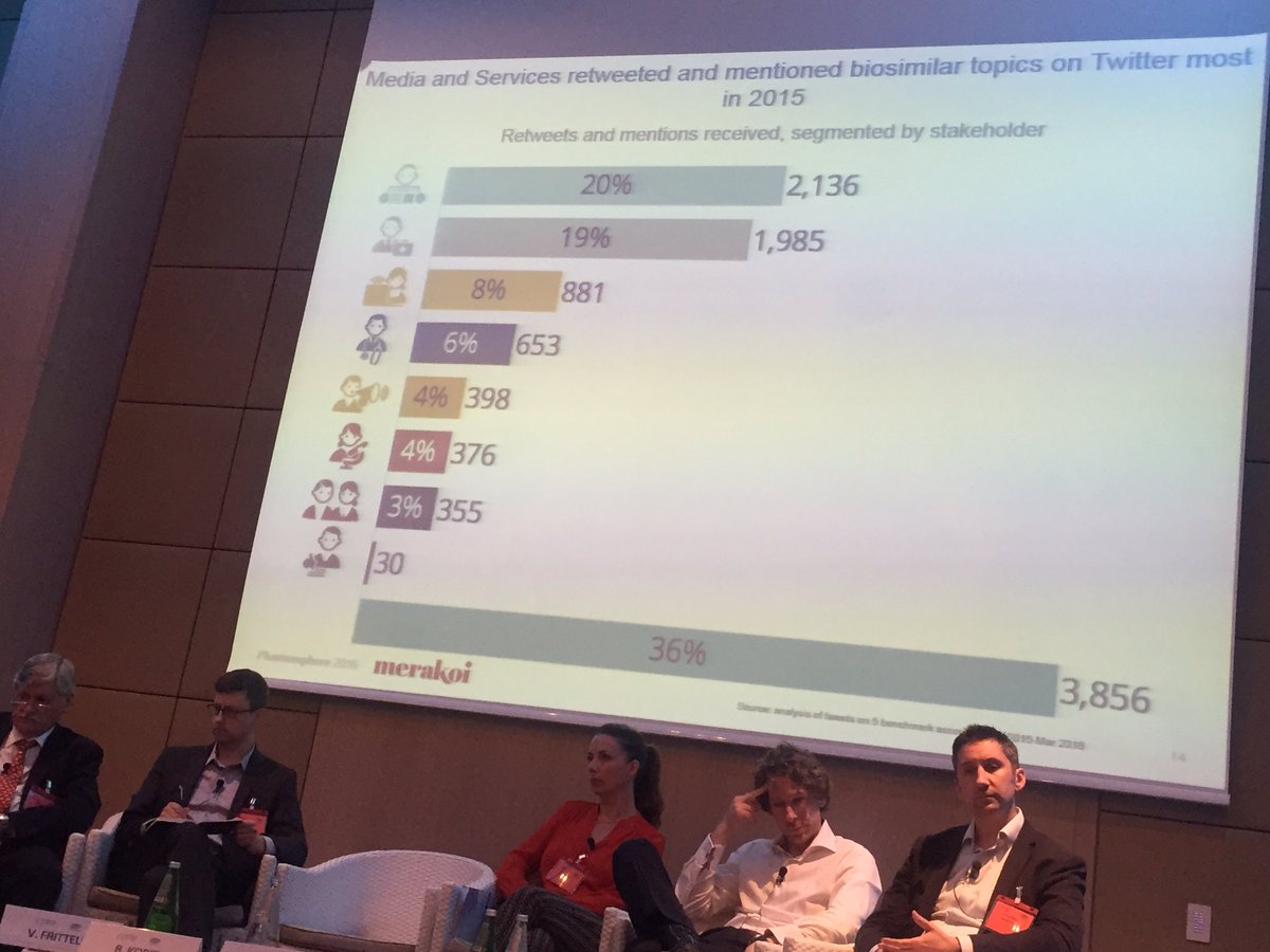 DorisCasares's tweet photo. Media and influencers are driving the discussion on Twitter around #biosimilar medicines @whydotpharma #IGBAEGA2016 https://t.co/Lv9i4FokCG