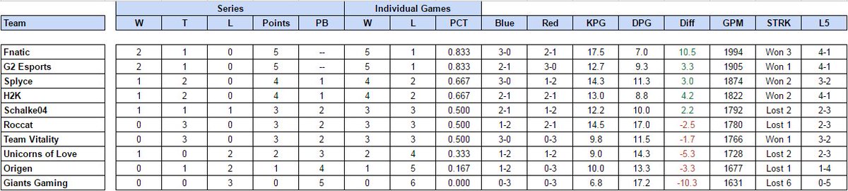 lcsstats's tweet image. Here are your #EULCS standings going into Week 2 Day 2.