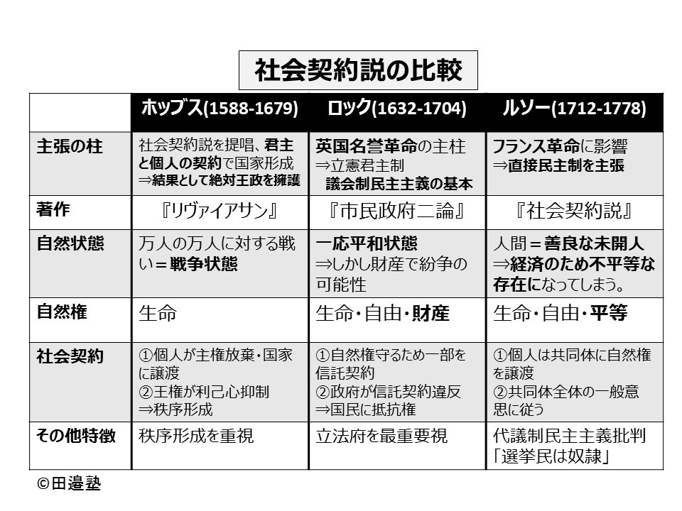 田邉健一 公務員試験講師 中央省庁ｏｂ 政治学の超重要復習ポイント再掲 専門 教養頻出の社会契約説 の代表三大論者 ホッブスは清教徒革命の英国の混乱 ジョン ロックは王政復古から名誉革命に至るまでの混乱 ルソーはフランス革命前夜のアンシャン