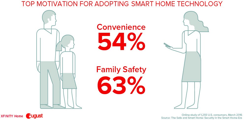 Smart home tech delivers a new approach to home security - what will motivate you to join the #smarthome movement?