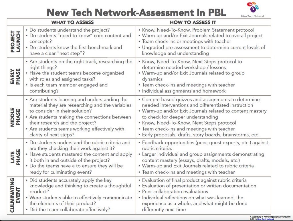 MarzanoResource's tweet image. How To Assess Project Based Learning by @newtechnetwork