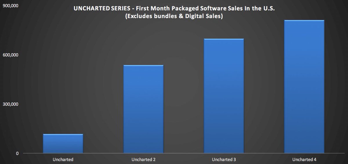 uncharted 4 sales uncharted 4 sales