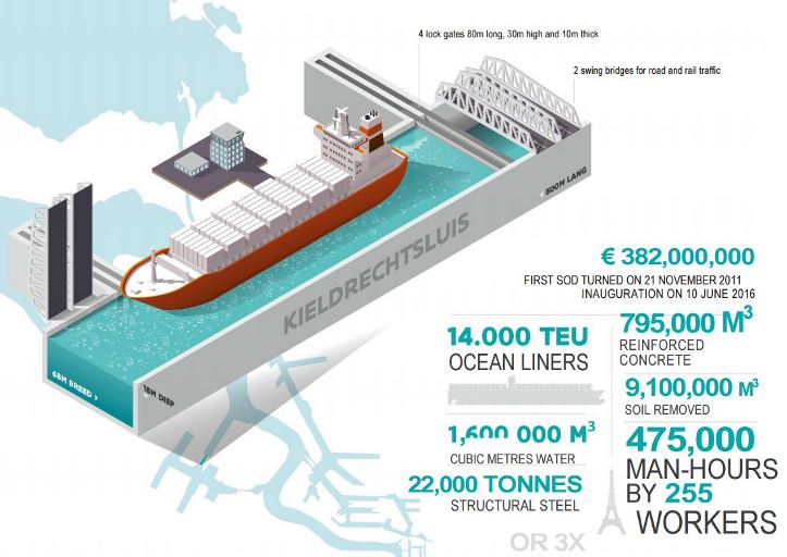 EIB's tweet photo. Here's what it took to build the #Kieldrechtlock! The new lock will boost #Flanders economy https://t.co/lNdxO7WPCP https://t.co/88pkjQpZc4