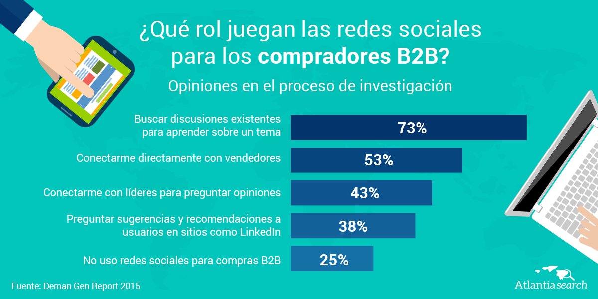 atlantia_ai's tweet photo. 77% de los compradores #B2B consumen contenido en redes sociales durante el proceso de compra #SocialMedia https://t.co/iXuZNN6xRY