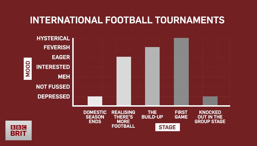 bbcbrit's tweet photo. Get ready for a mix of emotions but mostly disappointment... #Football https://t.co/YxxavbHxCb