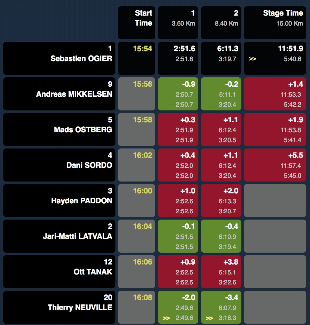 thierryneuville's tweet photo. Split point 2 (8.4km) SS7 #FlatOut #Hyundai #TN https://t.co/UwJSIMrnxn