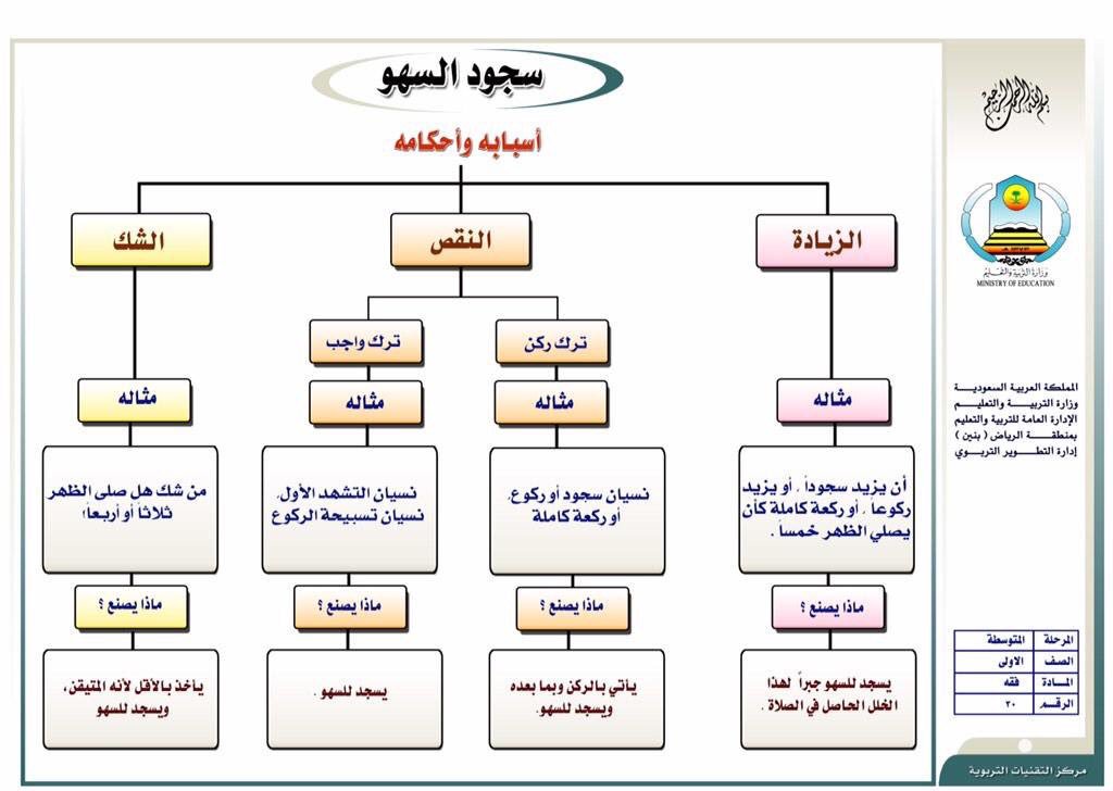 أمي دلال رحمها الله On Twitter مواضع سجود السهو قبل السلام أو