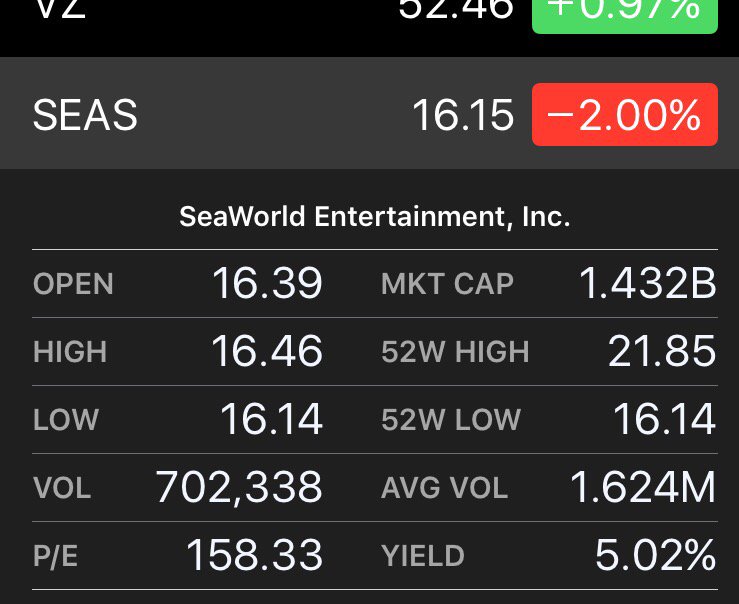 jeffrey_ventre's tweet photo. @SeaWorld Stock #SEAS Plummets To Lowest Point In A Year https://t.co/mxWW3XaQGV   #Blackfish Effect @TheOrcaProject https://t.co/qw9djakpb0