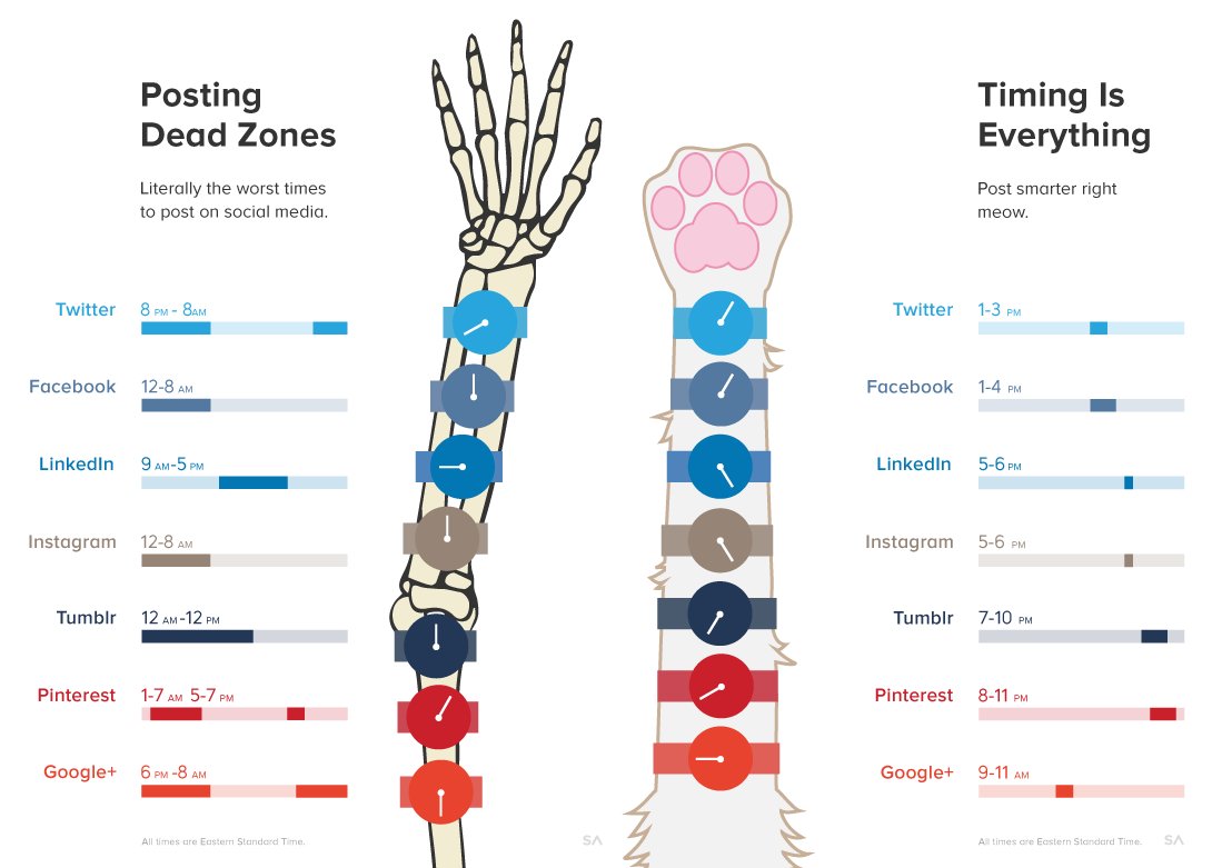 Infographic describing the best and worst times to post on social media.