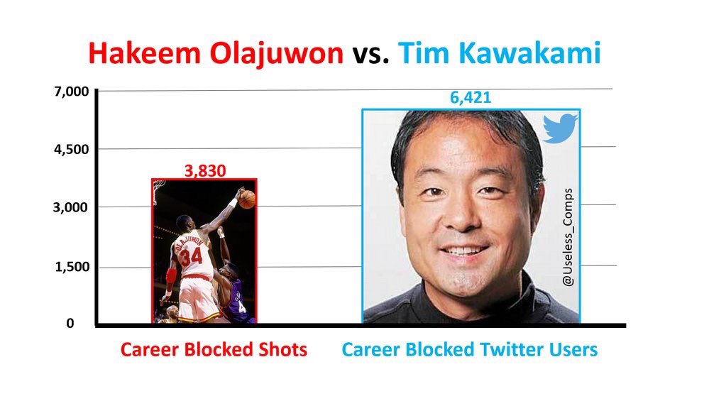 Image result for Blocked on Twitter Tim Kawakami