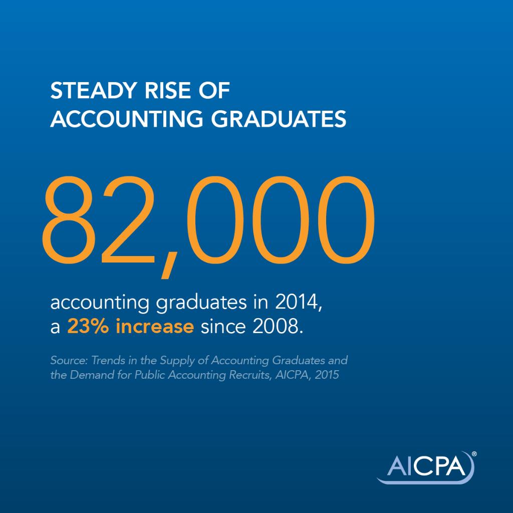 AICPA's tweet photo. Did you know the number of accounting grads continues to rise? https://t.co/XfTlZGrFMi