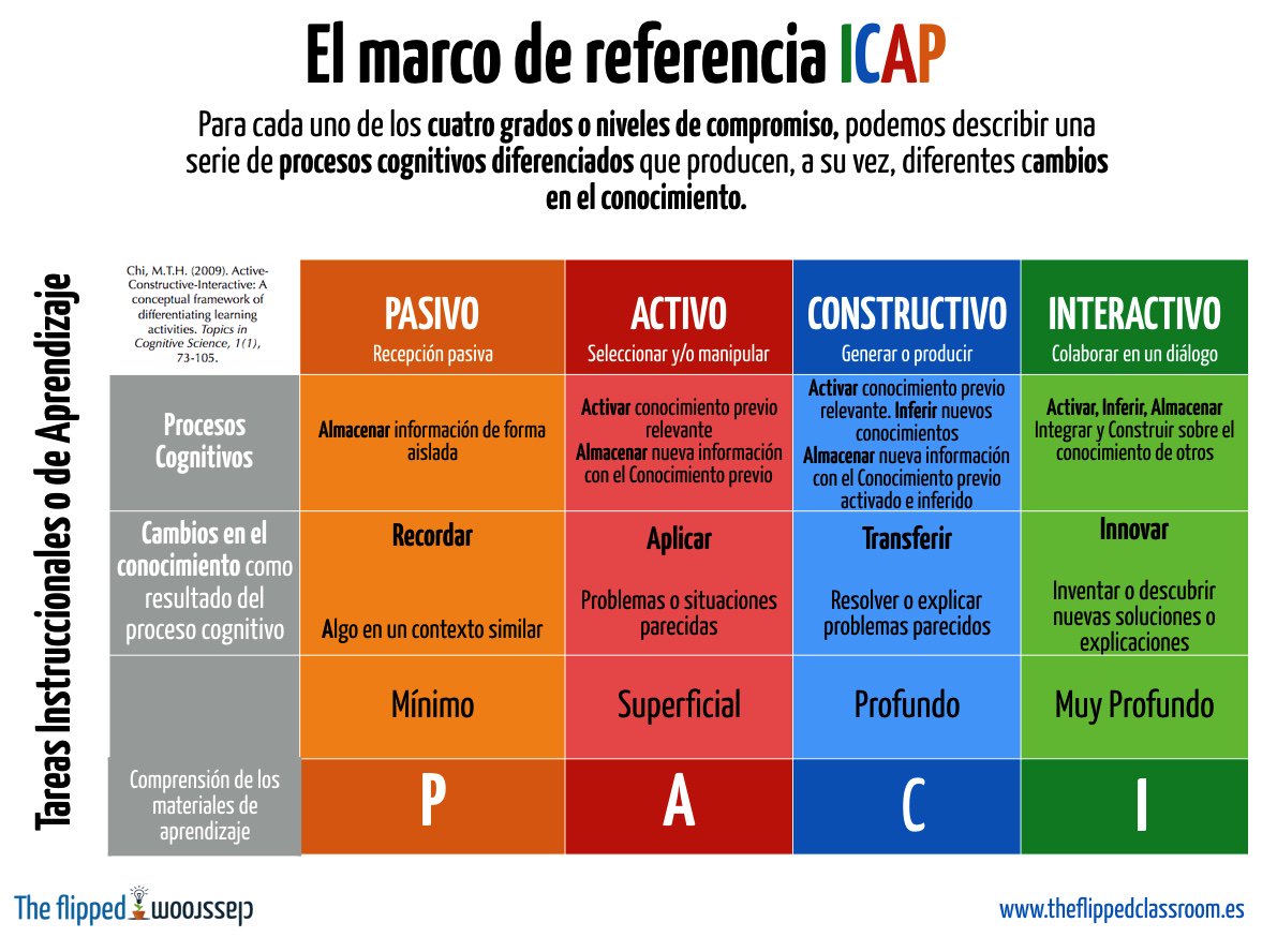 santiagoraul's tweet photo. El marco de referencia ICAP. Muy interesante. Relacionado 100% con Bloom, Gagné y Biggs https://t.co/42pzY9CI0F