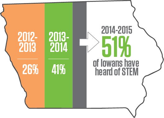 PatrickOBarnes's tweet photo. Public Support for #STEM Rising in Iowa! https://t.co/PczuwobBXQ via @IowaSTEM #IowaSTEM https://t.co/masoPXWOMS