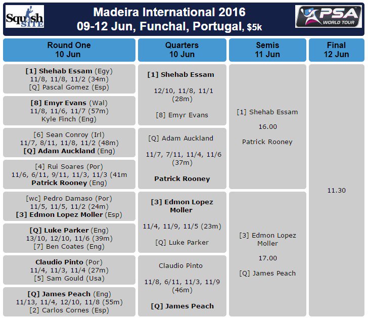 SquashSite's tweet photo. Portugal: @jamespeach97 ends home hopes in @MadeiraM5Squash quarters ... https://t.co/Q9HkZr8ZFn https://t.co/aJ0HyZBisr