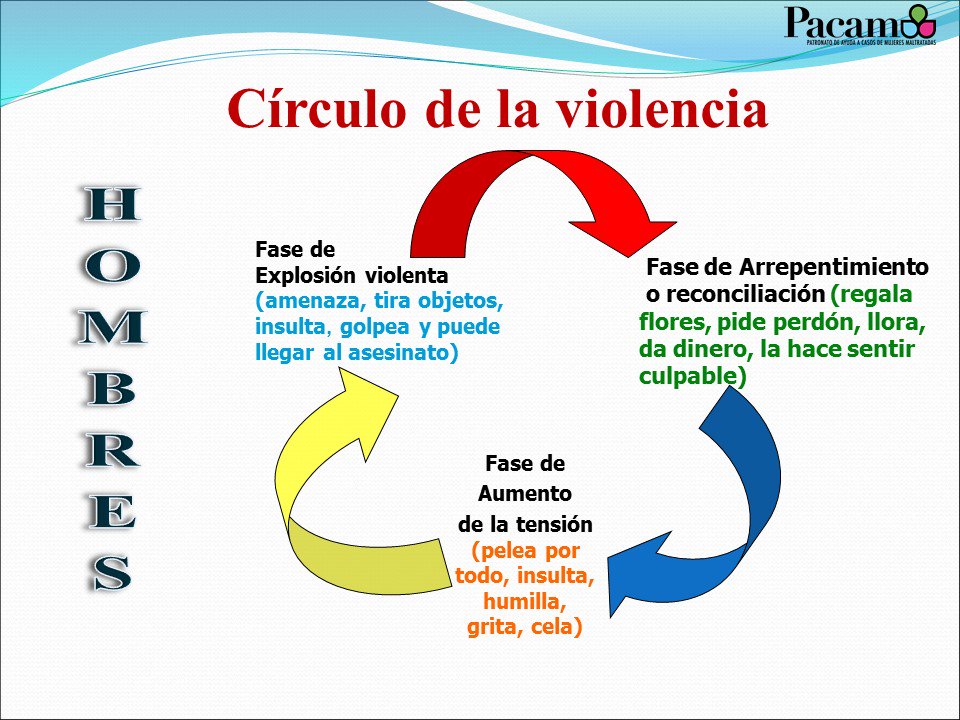 LaraYanira's tweet photo. CICLO VIOLENCIA: CÓMO PIENSA HOMBRE MIENTRAS EJERCE VIOLENCIA Y CÓMO PIENSA MUJER MIENTRAS LA SUFRE. https://t.co/Wd8jlAwdDg