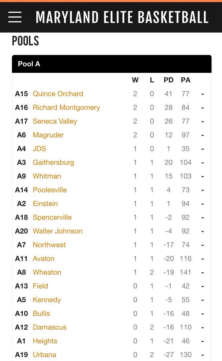 What a great first week!! Varsity Standings after week 1. #racetotheplayoffs #whoiselite #walkingbucket