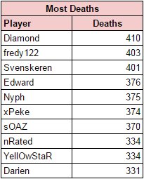 lcsstats's tweet image. .@FnaticYellOwStR just passed Darien and has tied @nRatedlol for 8th place all-time in #EULCS deaths.