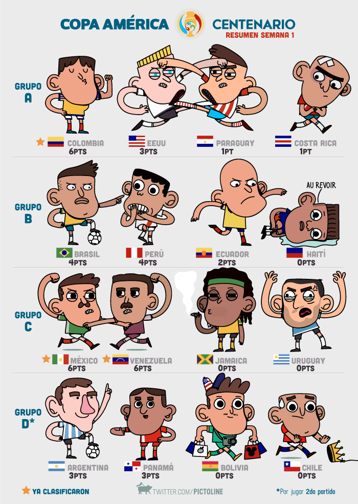 pictoline's tweet image. Colombia liderando. Venezuela sorprendiendo. México siendo México.

Así las cosas a una semana de la #CopaAmerica: