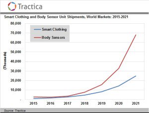JohnReites's tweet photo. #SmartClothing and #BodySensor Market to Hit 190M Units Through 2021 #DigitalHealth https://t.co/OucARCxa0T https://t.co/mEBhe7BgIi