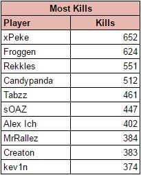 lcsstats's tweet image. .@MrRallez just passed @creatonnn for 8th place all-time in #EULCS kills.