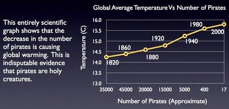 heathenhof's tweet image. Oh man! Genious! We done been SCIENCED, yo! LoL #correlationorcausation #scienceisaverbnow