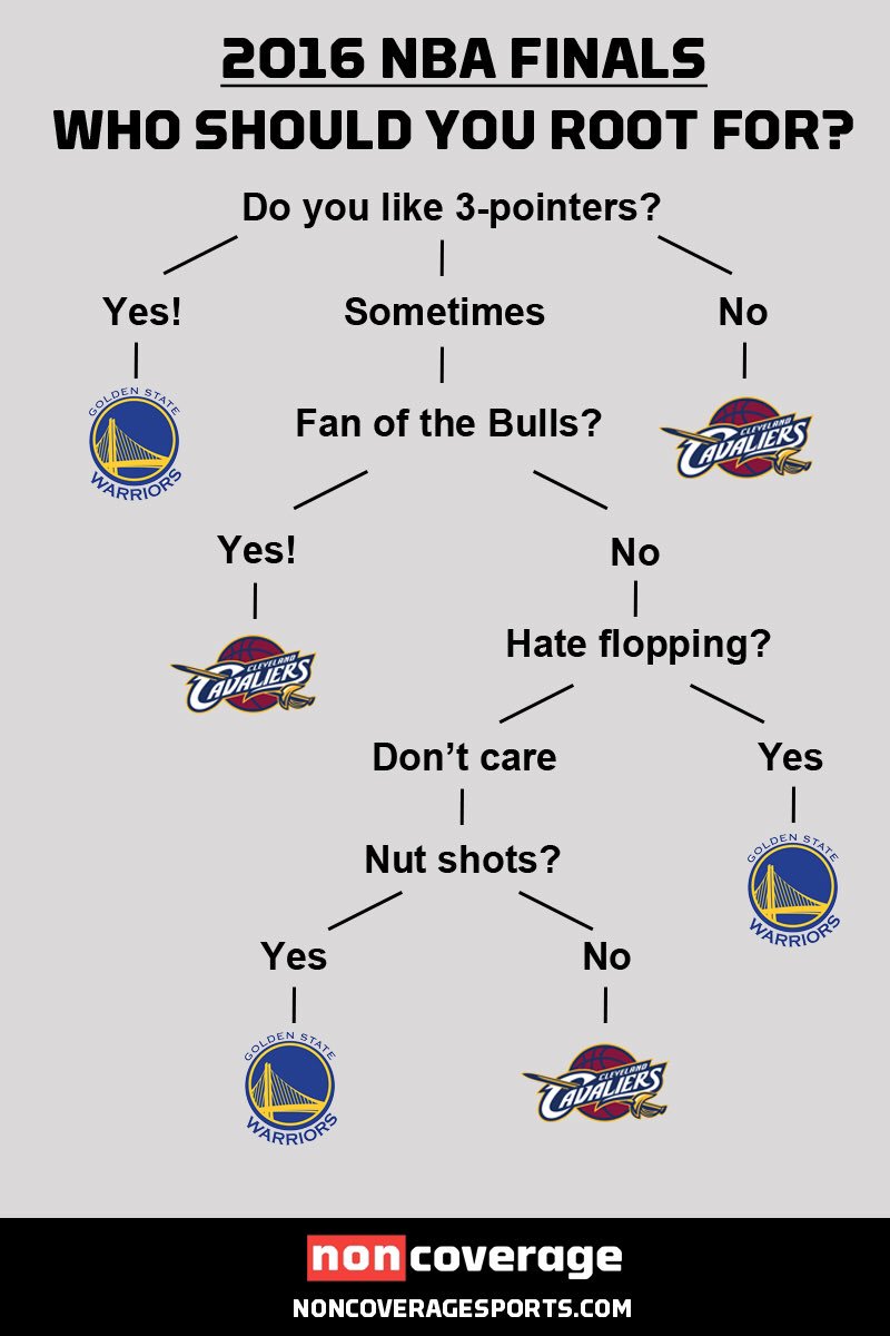 noncoverage's tweet photo. 2016 NBA Finals Who You Should Root For 🏀 https://t.co/m8CNW1sKDF