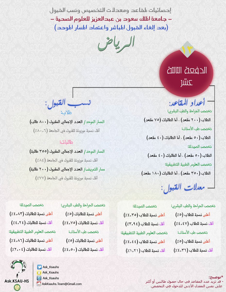 حساب النسبة الموزونة لجامعة الملك سعود