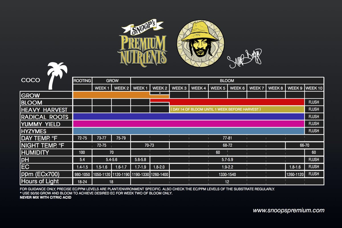 Coco feeding schedule, for general guidance only. Precise levels are plant genetic/environment specific <a href="/snoopdogg/">Snoop Dogg</a>