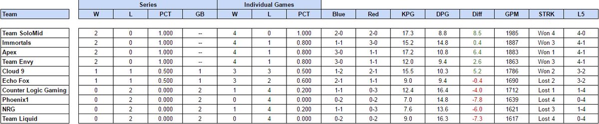 lcsstats's tweet image. Here are your #NALCS standings going into Week 2 Day 1.