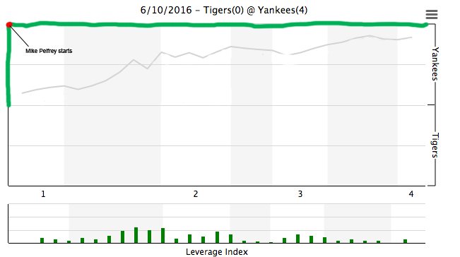 blessyouboys's tweet photo. Hey @fangraphs noticed your WPA chart was a bit off, so we fixed it https://t.co/oyvXFjtQIo