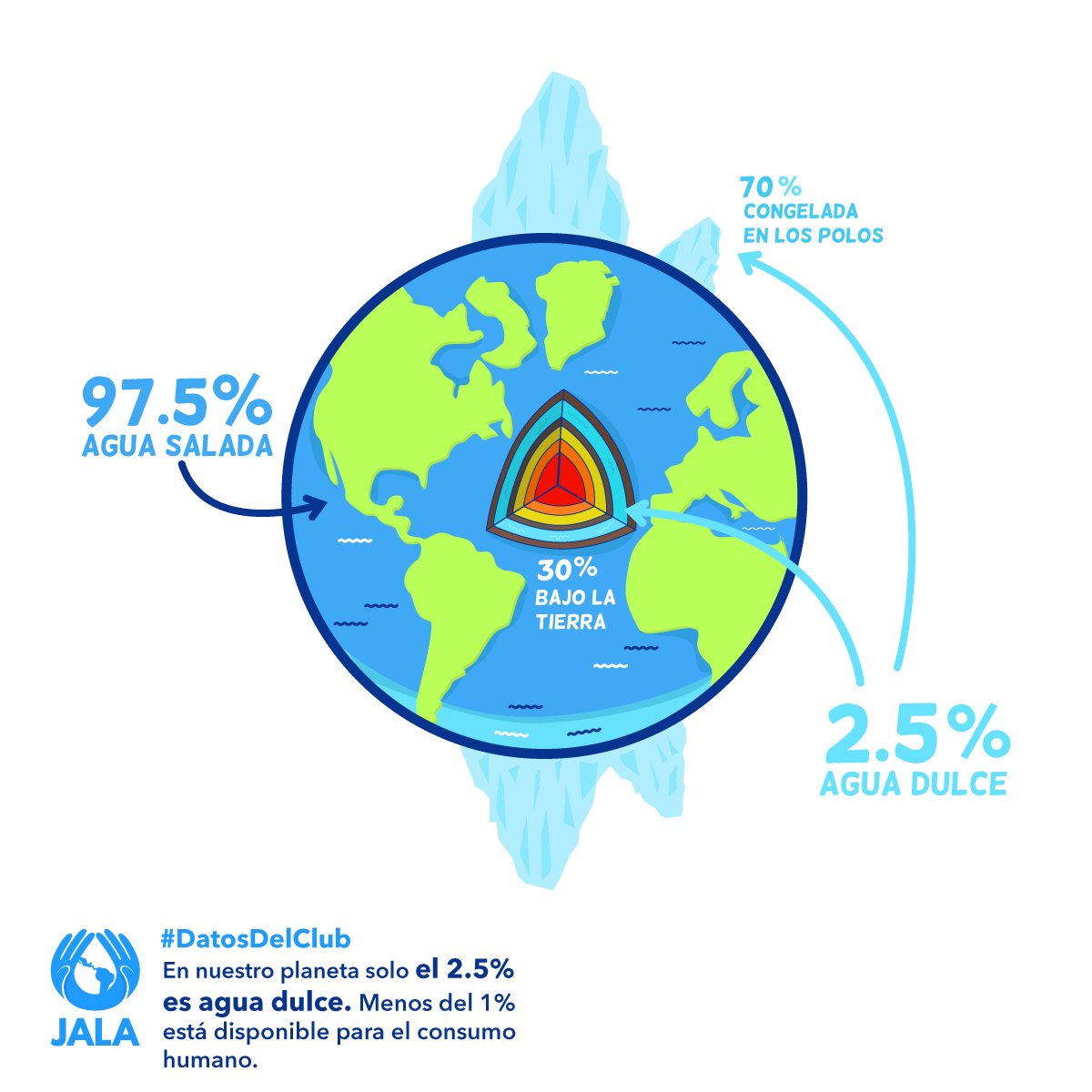 clubjalaoficial's tweet photo. Cuidemos el agua, es elemental en nuestra vida. #ClubJala #DatosDelClub #cuidemoselagua https://t.co/2KxOGlw8y3