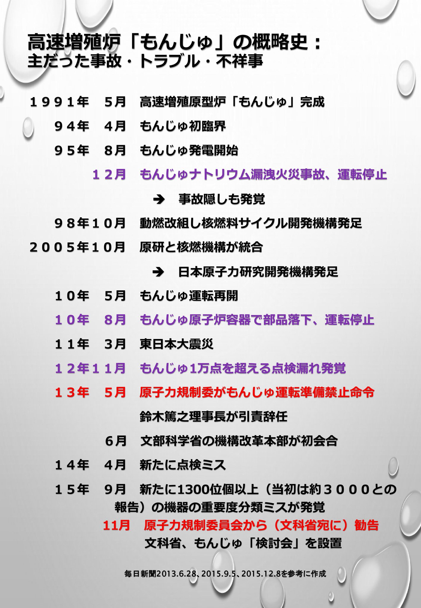 ストップ ザ もんじゅ Sur Twitter 高速増殖炉 もんじゅ 主な出来事をまとめた一覧表 事故 トラブル 不祥事の歴史 ナトリウム漏えい 火災事故 運営主体の 看板掛け替え 炉内中継装置落下事故 1万点超の点検漏れ発覚 規制委 による運転準備禁止命令