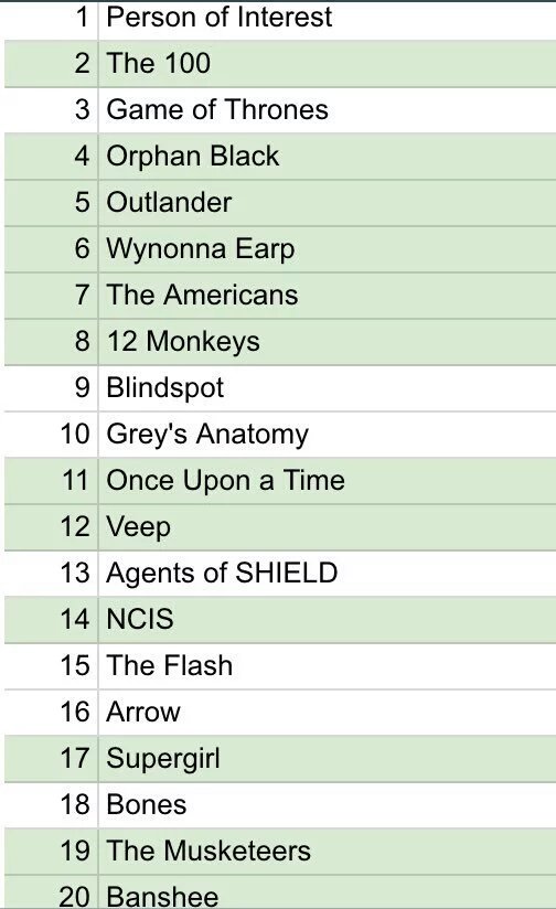 BestSeries_Fr's tweet photo. #INFO voilà les séries les plus populaires de la semaine.
Person of interest est classé en première place -L https://t.co/jVZbR54vej