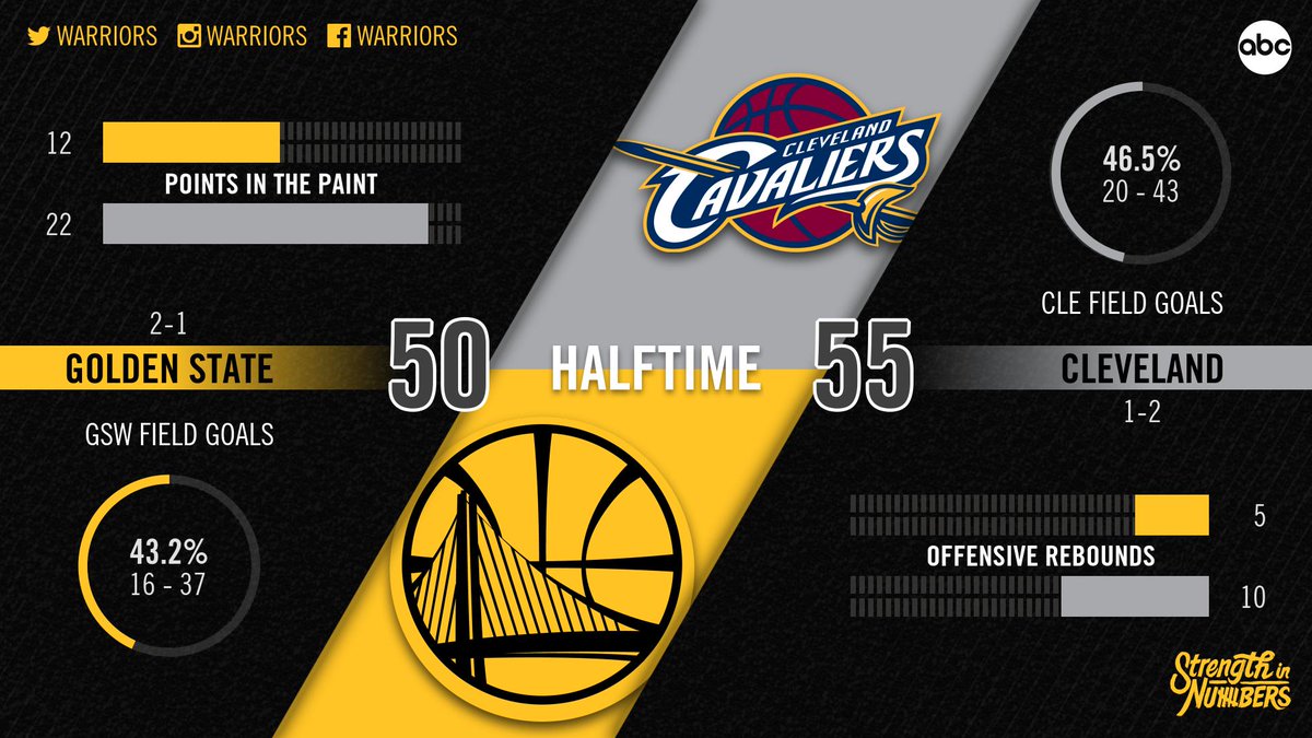 warriors's tweet photo. First half stats 📊 https://t.co/rxScSz0rV1